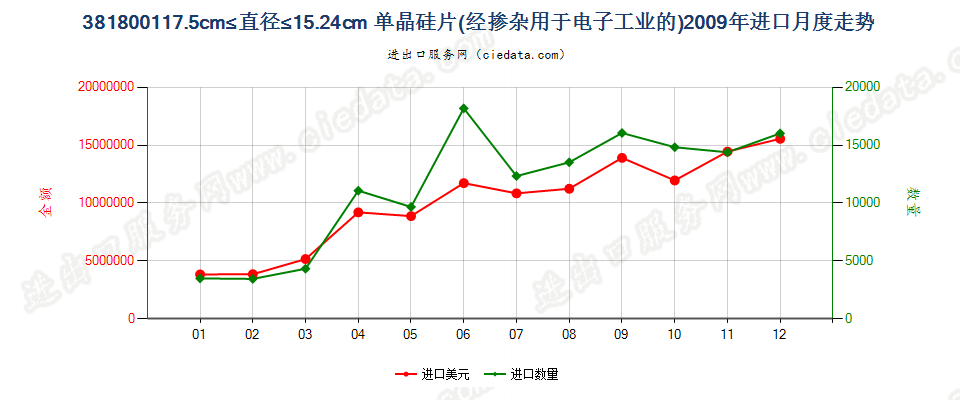 381800117.5cm≤直径≤15.24cm的单晶硅切片进口2009年月度走势图