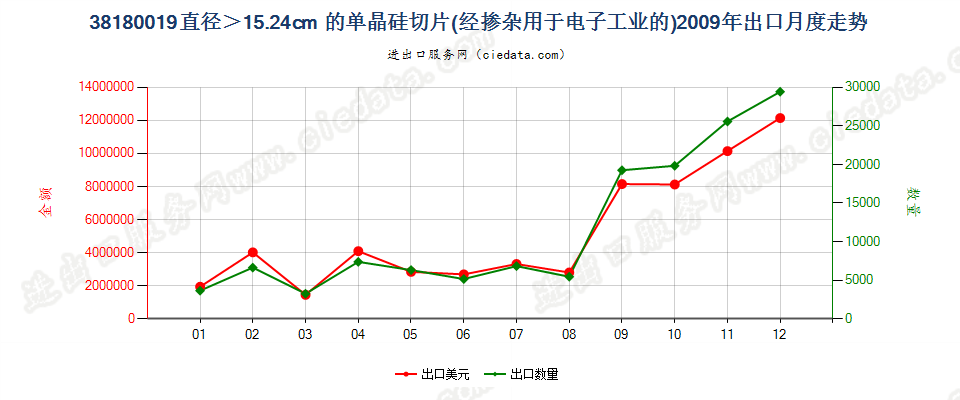 38180019直径＞15.24cm的单晶硅切片出口2009年月度走势图