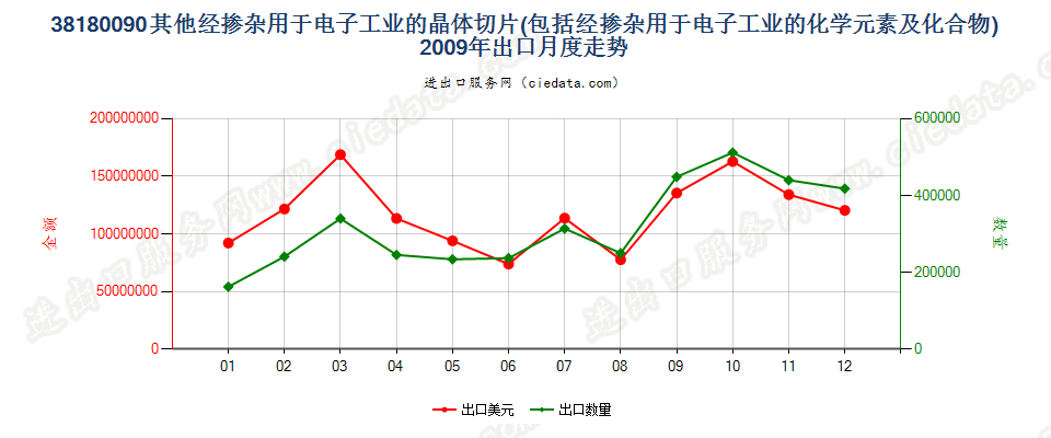 38180090其他经掺杂用于电子工业的已切片化学元素等出口2009年月度走势图