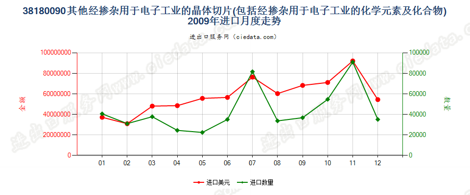 38180090其他经掺杂用于电子工业的已切片化学元素等进口2009年月度走势图