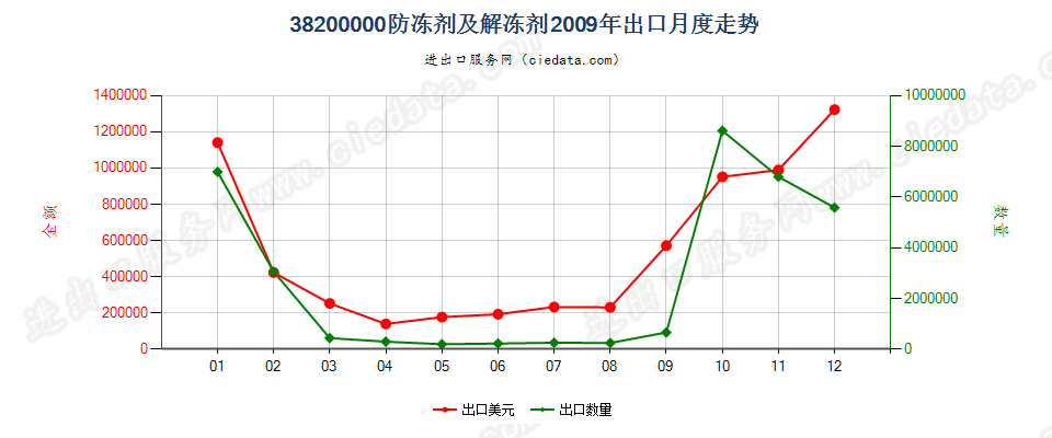 38200000防冻剂及解冻剂出口2009年月度走势图