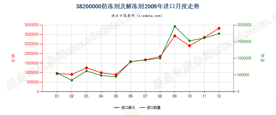 38200000防冻剂及解冻剂进口2009年月度走势图