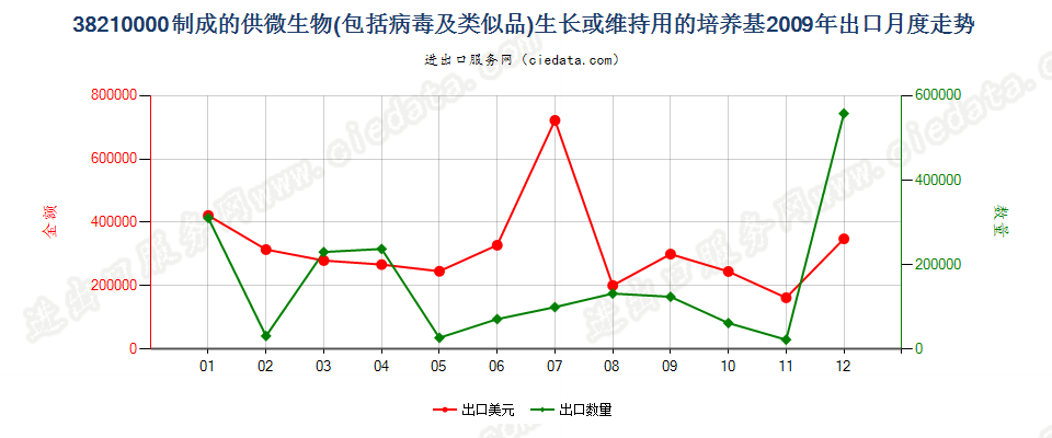 38210000制成的微生物或植物、人体、动物细胞培养基出口2009年月度走势图