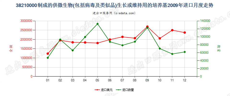 38210000制成的微生物或植物、人体、动物细胞培养基进口2009年月度走势图