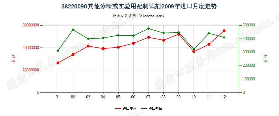 38220090(2022STOP)其他诊断或实验用试剂及配制试剂；有证标准样品进口2009年月度走势图