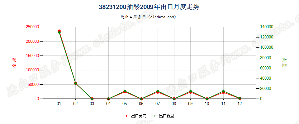 38231200油酸出口2009年月度走势图