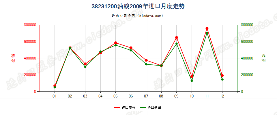 38231200油酸进口2009年月度走势图