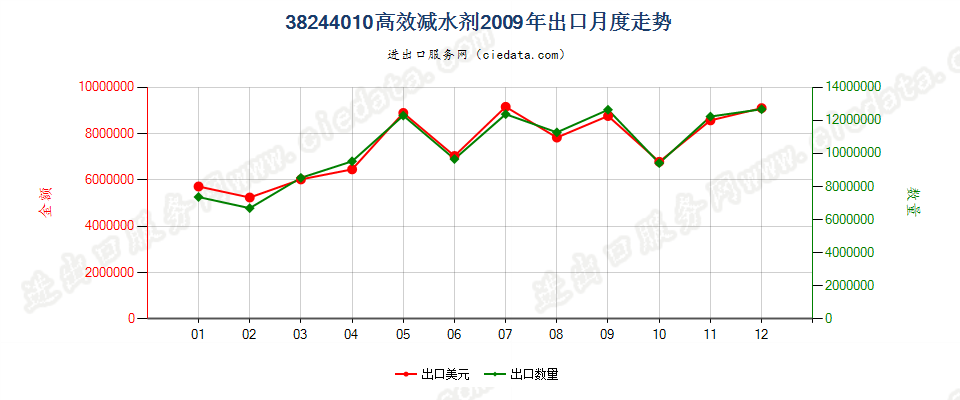 38244010高效减水剂出口2009年月度走势图