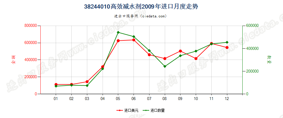 38244010高效减水剂进口2009年月度走势图