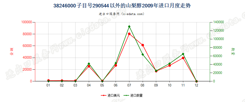 38246000编码2905.4400以外的山梨醇进口2009年月度走势图