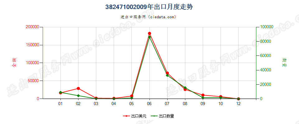 38247100(2022STOP)含全氯氟烃（CFCs）的混合物出口2009年月度走势图