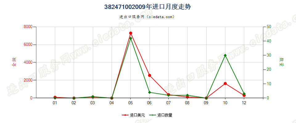 38247100(2022STOP)含全氯氟烃（CFCs）的混合物进口2009年月度走势图