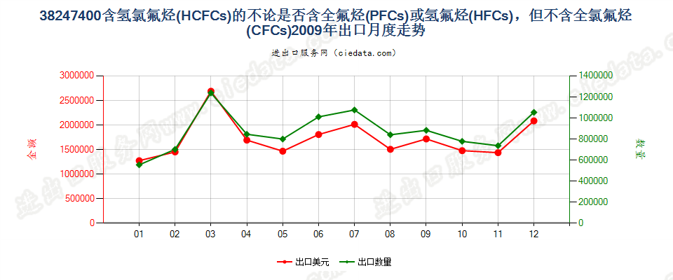 38247400(2022STOP)含氢氯氟烃（HCFCs）的混合物出口2009年月度走势图