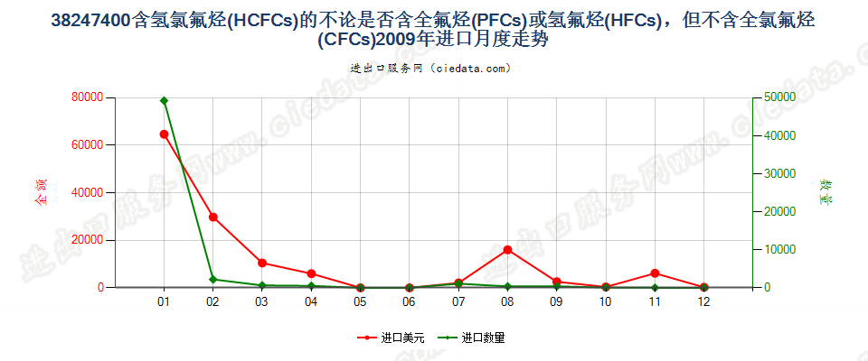 38247400(2022STOP)含氢氯氟烃（HCFCs）的混合物进口2009年月度走势图