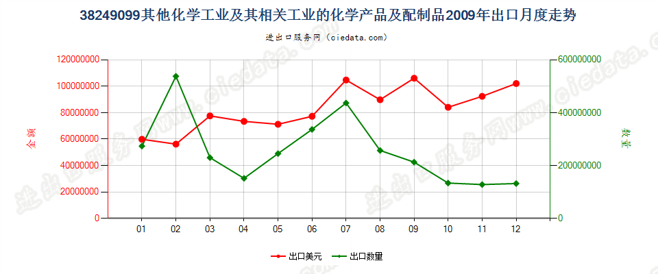 38249099(2017STOP)其他税目未列名的化学工业及其相关工业的化学产品及配制品出口2009年月度走势图