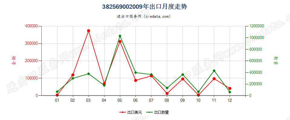 38256900未列名化学工业及相关工业的废物出口2009年月度走势图