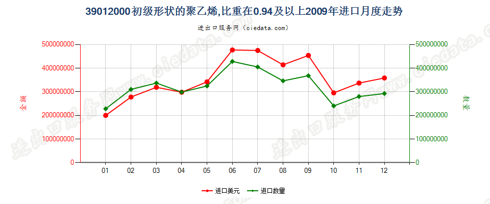 39012000初级形状的聚乙烯，比重≥0.94进口2009年月度走势图