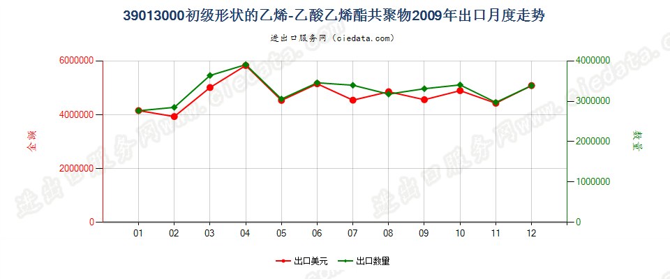 39013000初级形状的乙烯-乙酸乙烯酯共聚物出口2009年月度走势图