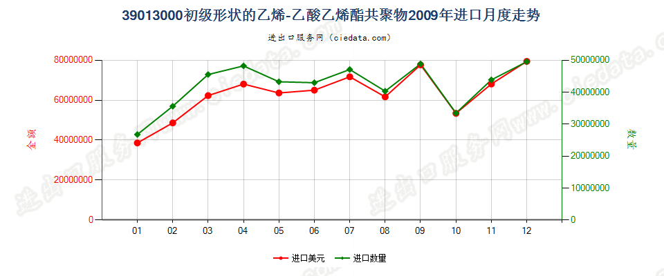 39013000初级形状的乙烯-乙酸乙烯酯共聚物进口2009年月度走势图