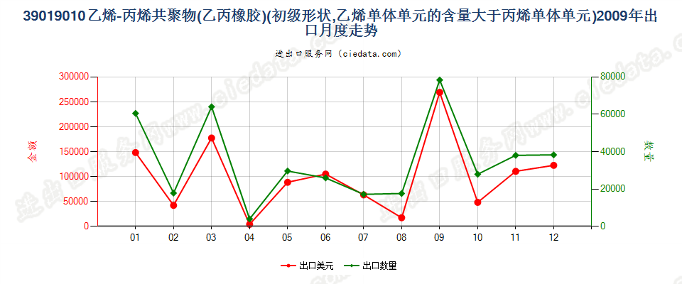 39019010其他初级形状的乙烯-丙烯共聚物（乙丙橡胶）出口2009年月度走势图