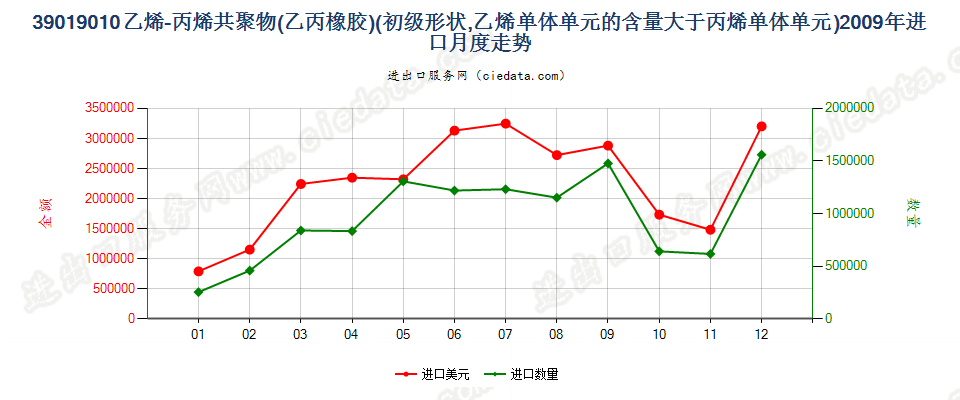 39019010其他初级形状的乙烯-丙烯共聚物（乙丙橡胶）进口2009年月度走势图