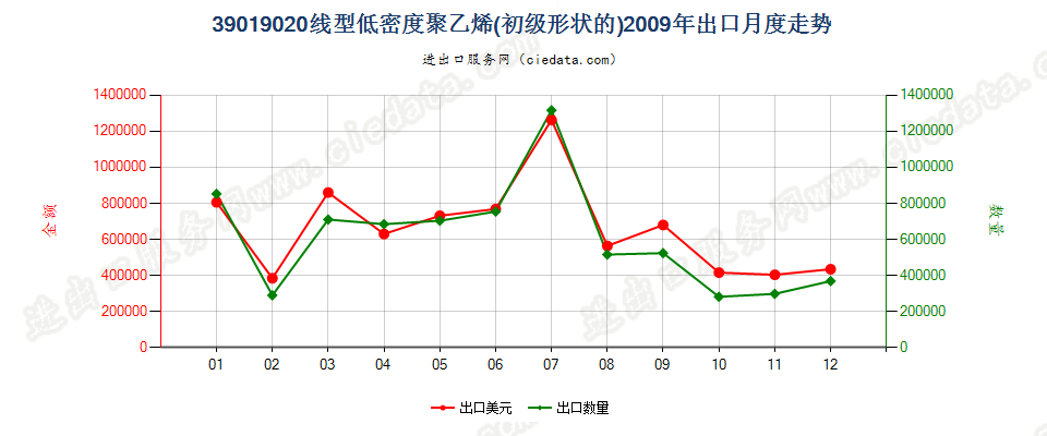 39019020(2017STOP)线型低密度聚乙烯出口2009年月度走势图