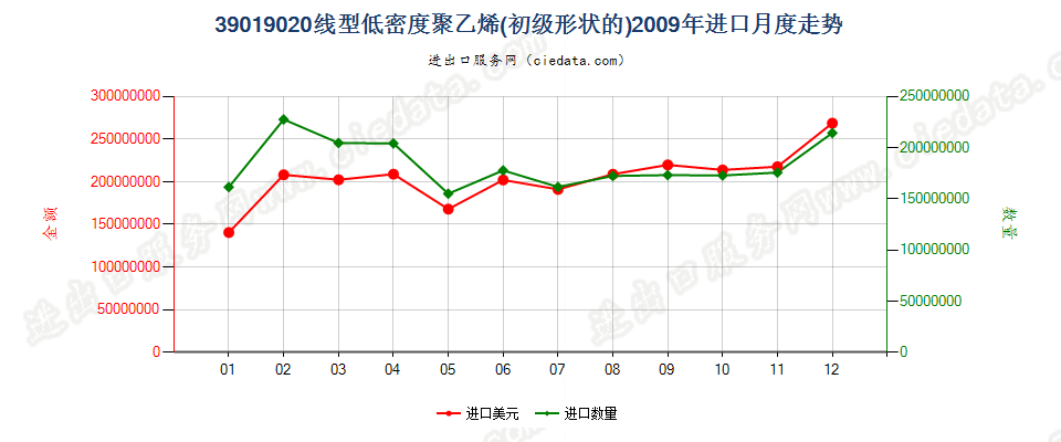 39019020(2017STOP)线型低密度聚乙烯进口2009年月度走势图