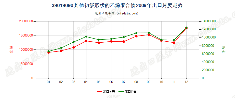 39019090未列名初级形状的乙烯聚合物出口2009年月度走势图