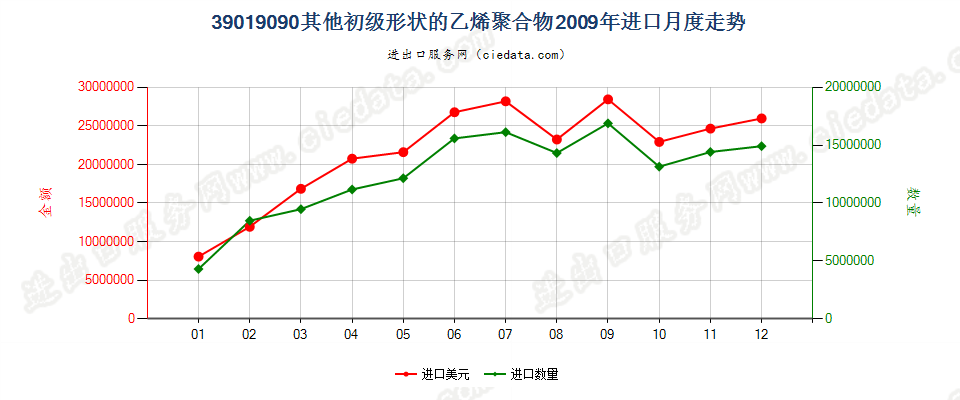 39019090未列名初级形状的乙烯聚合物进口2009年月度走势图