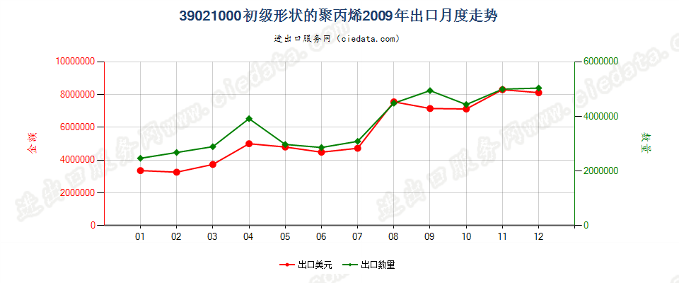 39021000初级形状的聚丙烯出口2009年月度走势图