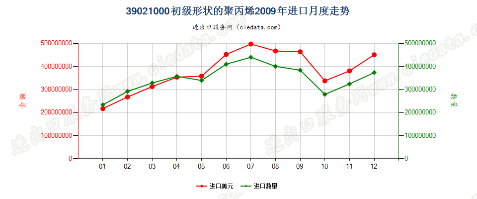 39021000初级形状的聚丙烯进口2009年月度走势图