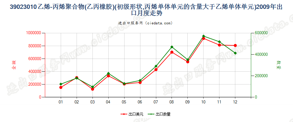 39023010初级形状的乙烯-丙烯共聚物（乙丙橡胶）出口2009年月度走势图