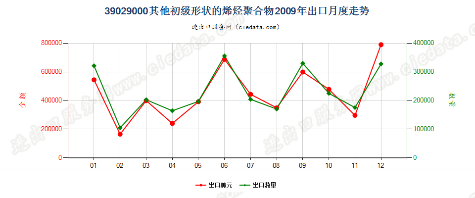 39029000其他初级形状的烯烃聚合物出口2009年月度走势图