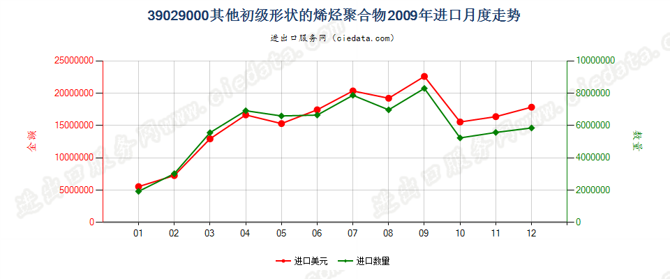 39029000其他初级形状的烯烃聚合物进口2009年月度走势图