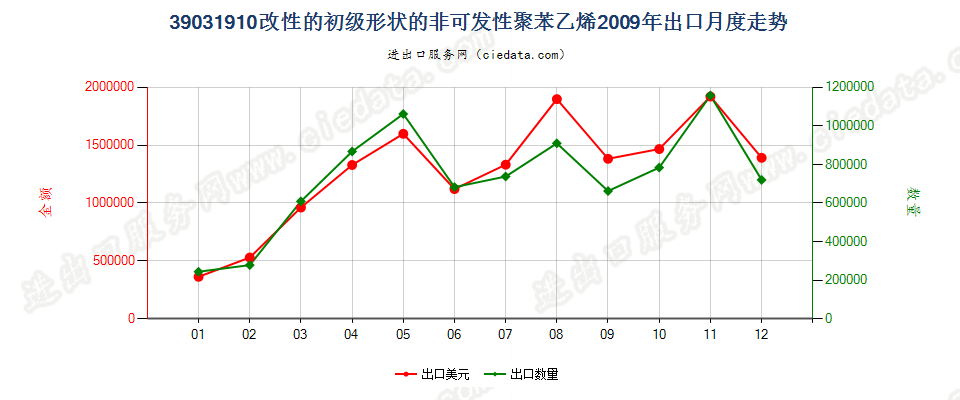 39031910改性的初级形状的聚苯乙烯出口2009年月度走势图