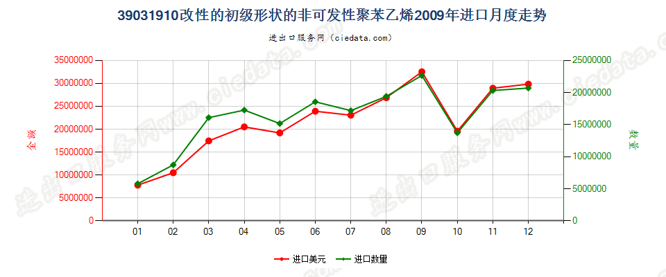 39031910改性的初级形状的聚苯乙烯进口2009年月度走势图