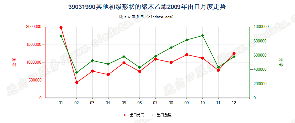 39031990其他初级形状的聚苯乙烯出口2009年月度走势图