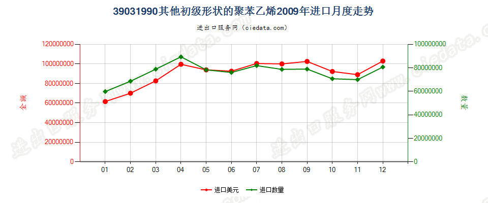 39031990其他初级形状的聚苯乙烯进口2009年月度走势图