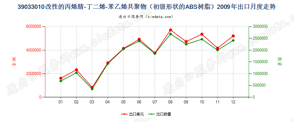 39033010改性初级形状的丙烯腈-丁二烯-苯乙烯（ABS）共聚物出口2009年月度走势图