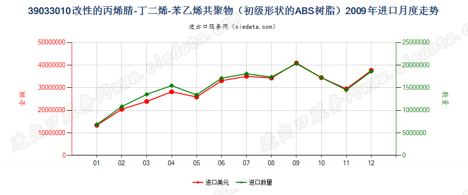 39033010改性初级形状的丙烯腈-丁二烯-苯乙烯（ABS）共聚物进口2009年月度走势图