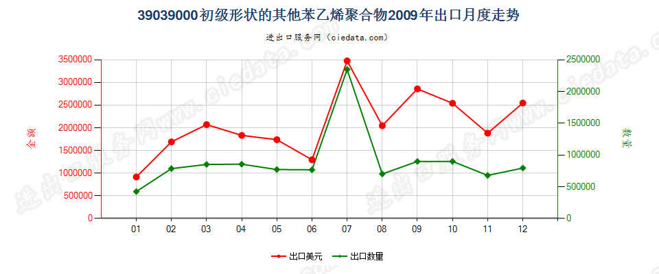 39039000其他初级形状的苯乙烯聚合物出口2009年月度走势图