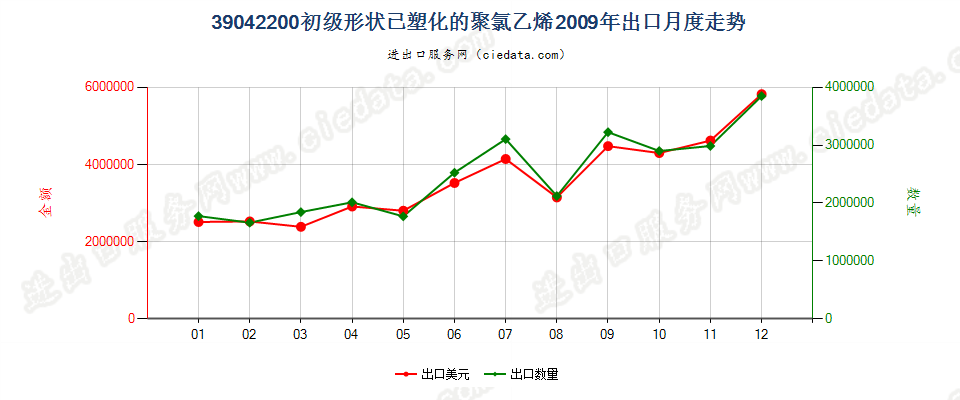 39042200初级形状的已塑化聚氯乙烯出口2009年月度走势图