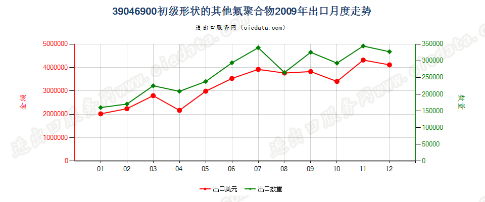 39046900其他初级形状的氟聚合物出口2009年月度走势图