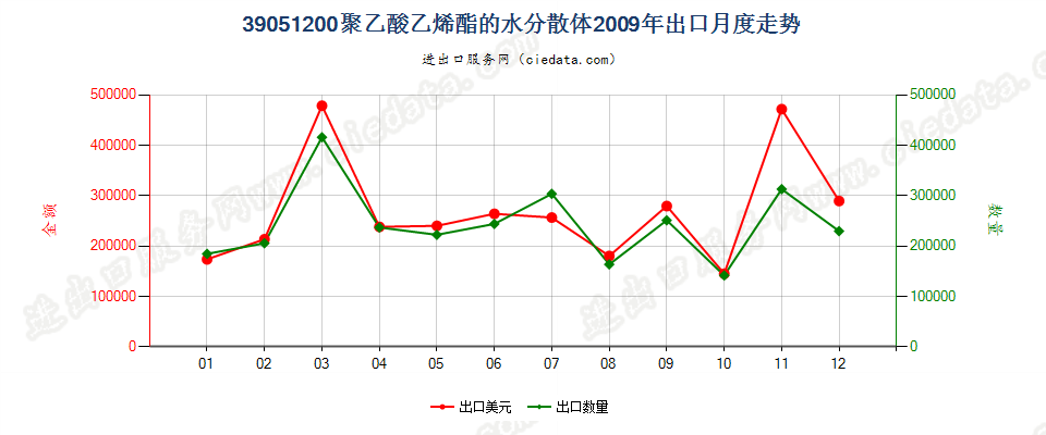 39051200聚乙酸乙烯酯水分散体出口2009年月度走势图