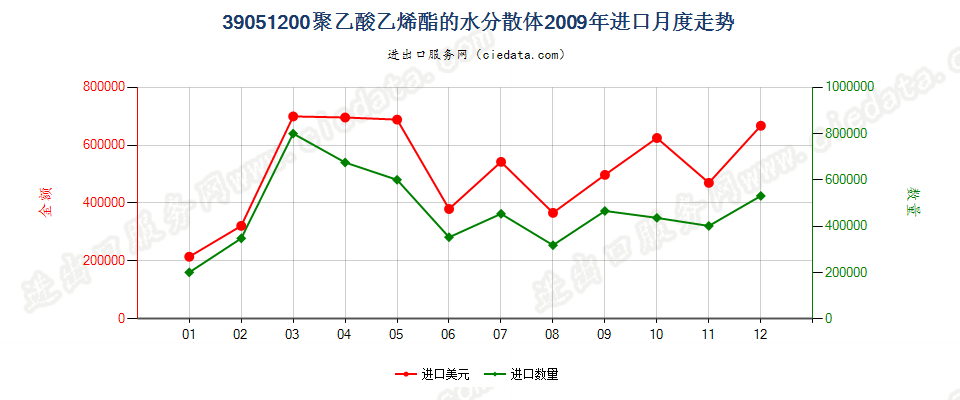 39051200聚乙酸乙烯酯水分散体进口2009年月度走势图