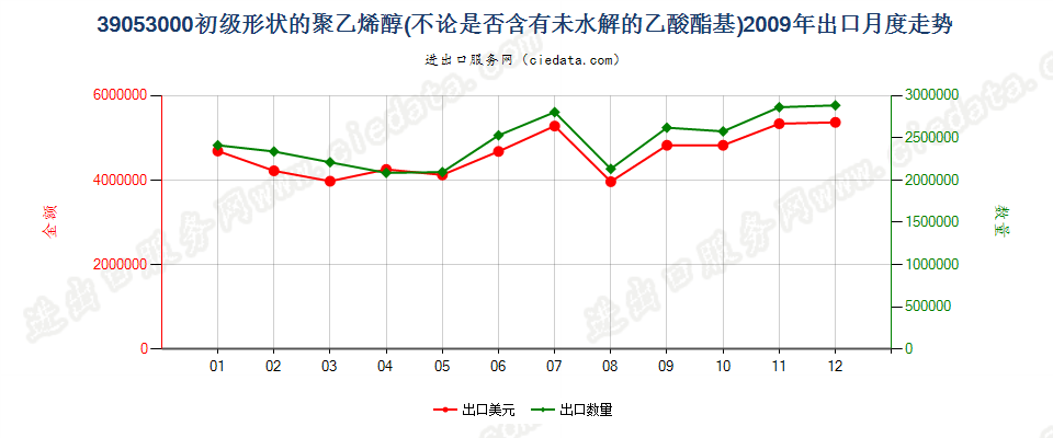 39053000初级形状的聚乙烯醇出口2009年月度走势图