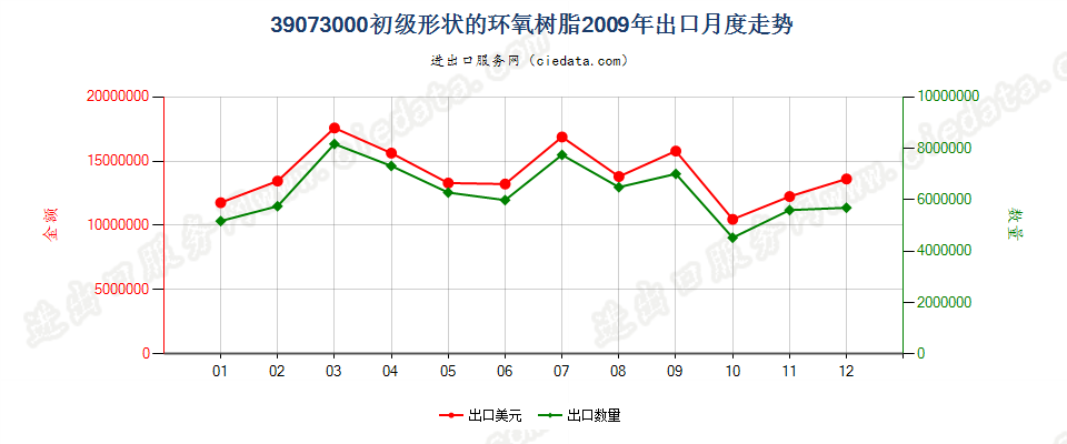 39073000初级形状的环氧树脂出口2009年月度走势图