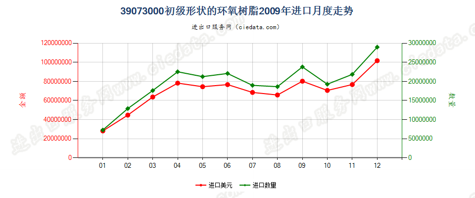 39073000初级形状的环氧树脂进口2009年月度走势图