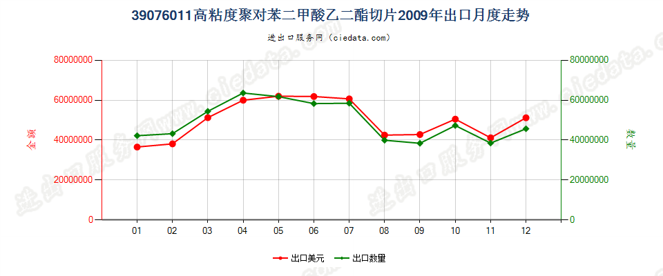 39076011（2017stop）高粘度聚对苯二甲酸乙二酯切片出口2009年月度走势图