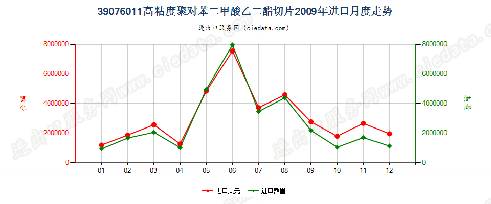 39076011（2017stop）高粘度聚对苯二甲酸乙二酯切片进口2009年月度走势图